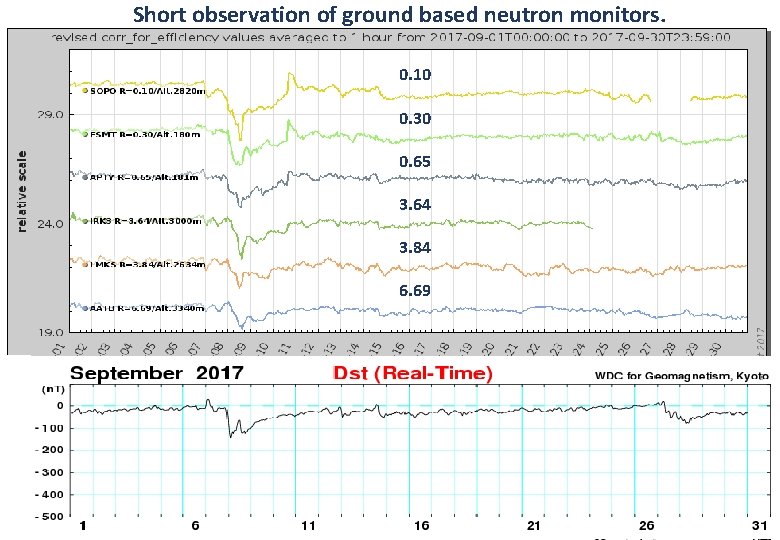 Short observation of ground based neutron monitors. 0. 10 0. 30 0. 65 3.