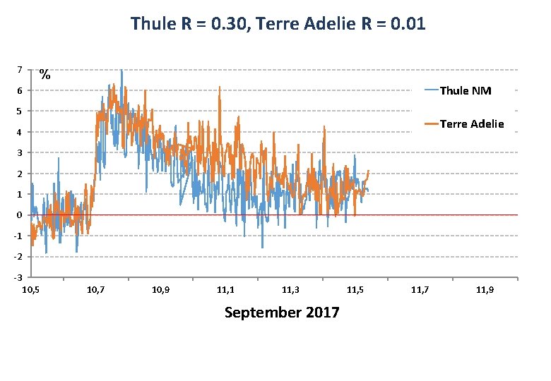 Thule R = 0. 30, Terre Adelie R = 0. 01 7 % Thule