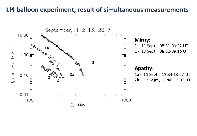 LPI balloon experiment, result of simultaneous measurements Mirny: 1 - 11 Sept. , 08: