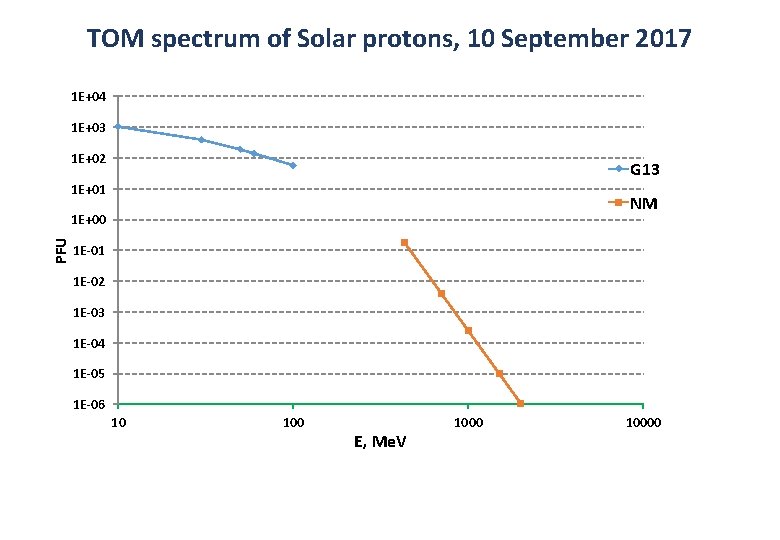 TOM spectrum of Solar protons, 10 September 2017 1 E+04 1 E+03 1 E+02