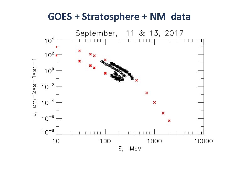 GOES + Stratosphere + NM data GOES + Stratosphere + NM data
