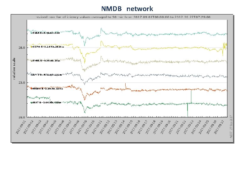NMDB network 