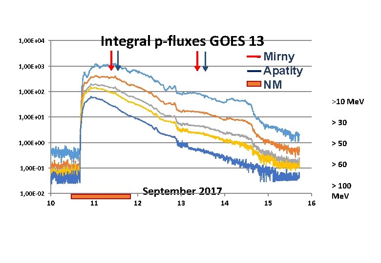 Integral p-fluxes GOES 13 1, 00 E+04 - Mirny - Apatity - NM 1,