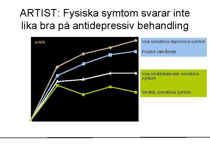 ARTIST: Fysiska symtom svarar inte lika bra på antidepressiv behandling Emotionella symtom 1, 4