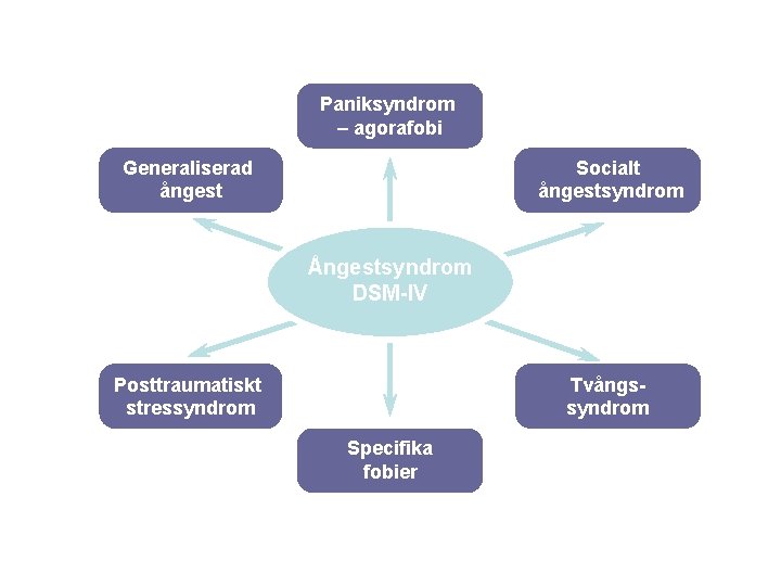 Paniksyndrom – agorafobi Generaliserad ångest Socialt ångestsyndrom Ångestsyndrom DSM-IV Posttraumatiskt stressyndrom Tvångssyndrom Specifika fobier