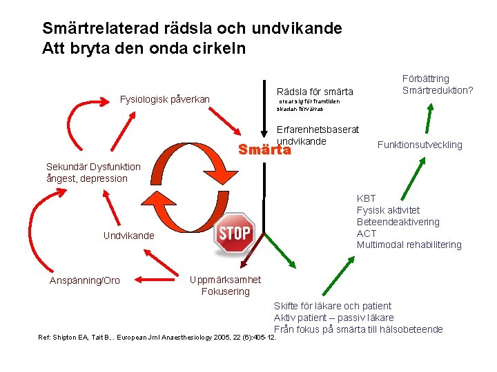 Smärtrelaterad rädsla och undvikande Att bryta den onda cirkeln Förbättring Smärtreduktion? Rädsla för smärta