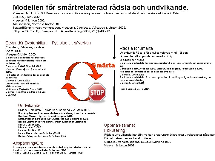 Modellen för smärtrelaterad rädsla och undvikande. Vlaeyen JW, Linton SJ. Fear-avoidance and its consequences