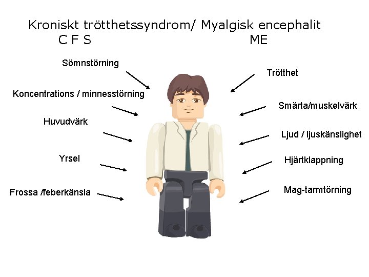 Kroniskt trötthetssyndrom/ Myalgisk encephalit CFS ME Sömnstörning Trötthet Koncentrations / minnesstörning Smärta/muskelvärk Huvudvärk Ljud