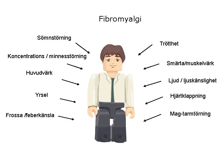 Fibromyalgi Sömnstörning Trötthet Koncentrations / minnesstörning Smärta/muskelvärk Huvudvärk Ljud / ljuskänslighet Yrsel Frossa /feberkänsla