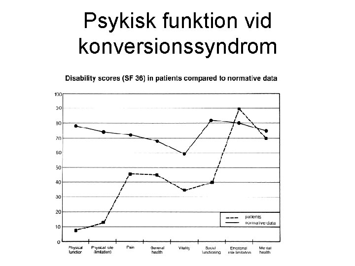 Psykisk funktion vid konversionssyndrom 