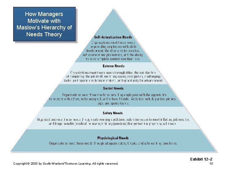 How Managers Motivate with Maslow’s Hierarchy of Needs Theory Exhibit 12– 2 Copyright ©