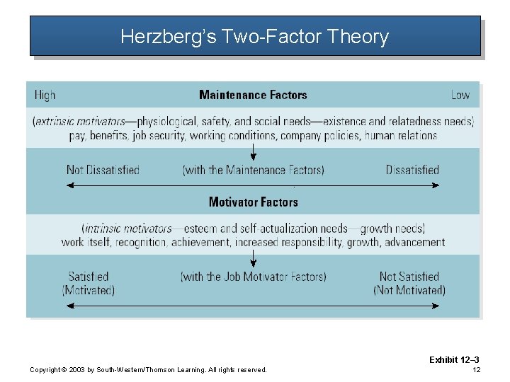 Herzberg’s Two-Factor Theory Exhibit 12– 3 Copyright © 2003 by South-Western/Thomson Learning. All rights