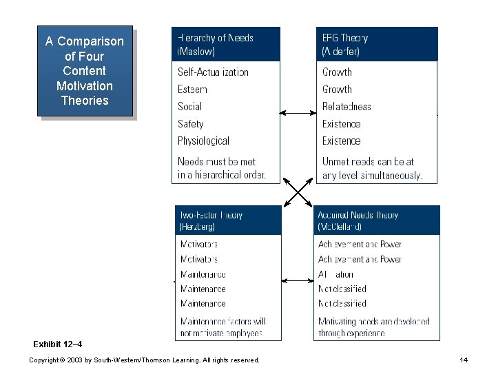 A Comparison of Four Content Motivation Theories Exhibit 12– 4 Copyright © 2003 by