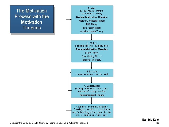 The Motivation Process with the Motivation Theories Exhibit 12– 6 Copyright © 2003 by