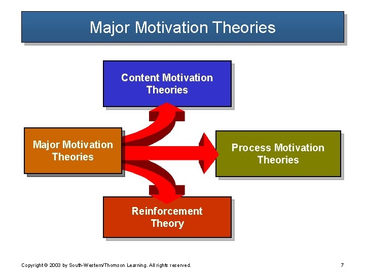 Major Motivation Theories Content Motivation Theories Major Motivation Theories Process Motivation Theories Reinforcement Theory