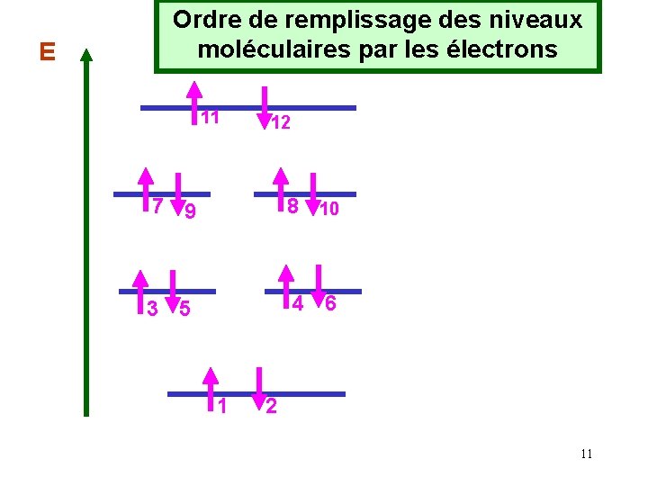 E Ordre de remplissage des niveaux moléculaires par les électrons 11 12 7 9