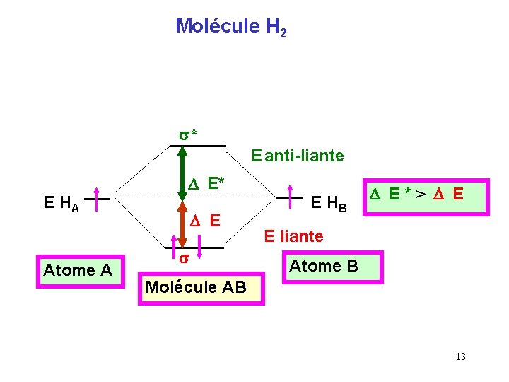 Molécule H 2 s* E anti-liante E HA Atome A D E* D E