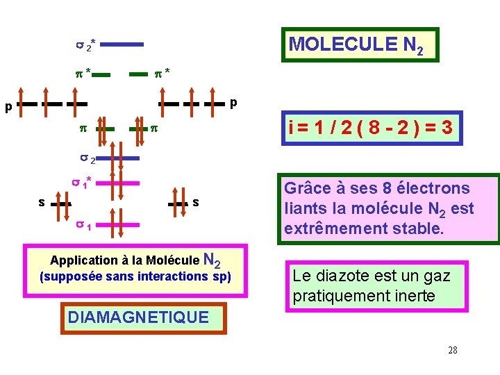 MOLECULE N 2 s 2* p* p* p p p i= 1 / 2