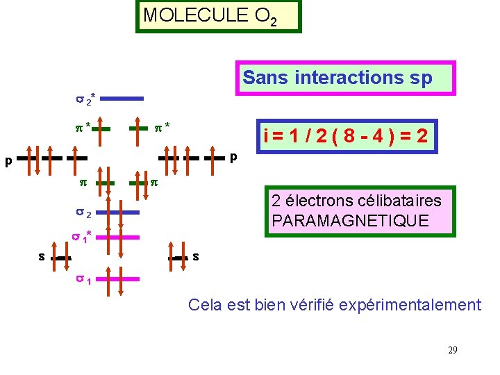 MOLECULE O 2 Sans interactions sp s 2* p* p* i= 1 / 2