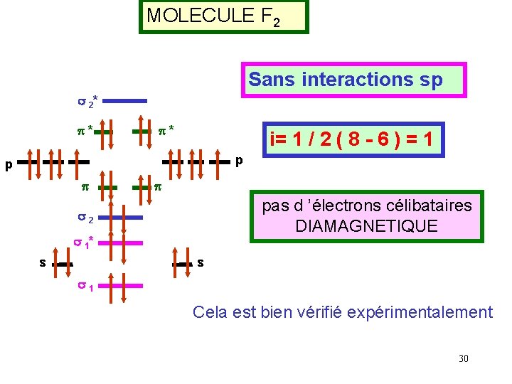 MOLECULE F 2 Sans interactions sp s 2* p* p* i= 1 / 2