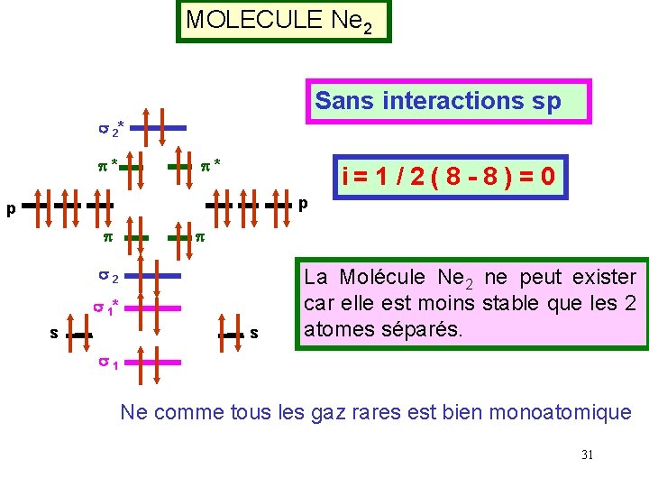 MOLECULE Ne 2 Sans interactions sp s 2* p* p* i= 1 / 2