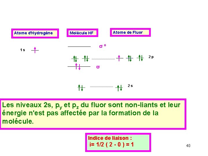 Atome d'Hydrogène 1 s Atome de Fluor Molécule HF s* 2 p s 2
