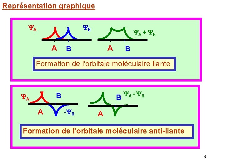Représentation graphique A B A A + B A B B Formation de l'orbitale