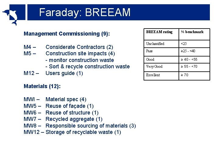 Faraday: BREEAM Management Commissioning (9): M 4 – M 5 – M 12 –
