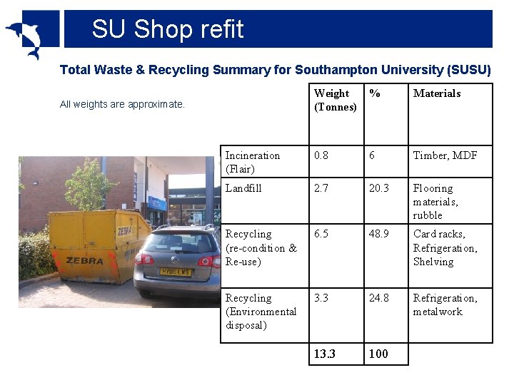 SU Shop refit Total Waste & Recycling Summary for Southampton University (SUSU) Weight (Tonnes)