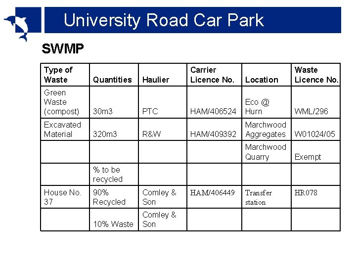 University Road Car Park SWMP Type of Waste Green Waste (compost) Excavated Material Quantities