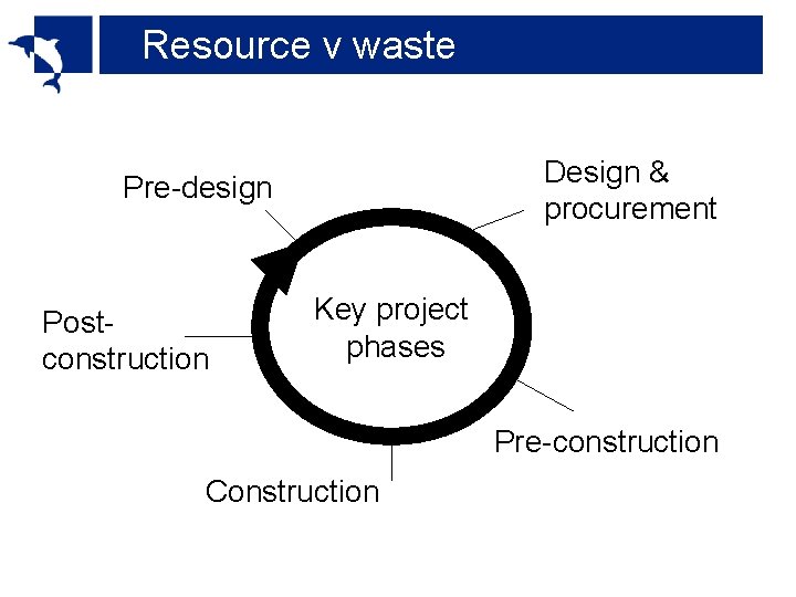 Resource v waste Design & procurement Pre-design Postconstruction Key project phases Pre-construction Construction 