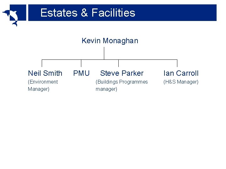 Estates & Facilities Kevin Monaghan Neil Smith (Environment Manager) PMU Steve Parker Ian Carroll