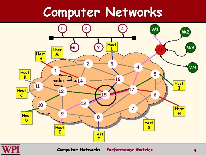 Computer Networks T Host A W 1 Host L Y 2 11 nodes 15