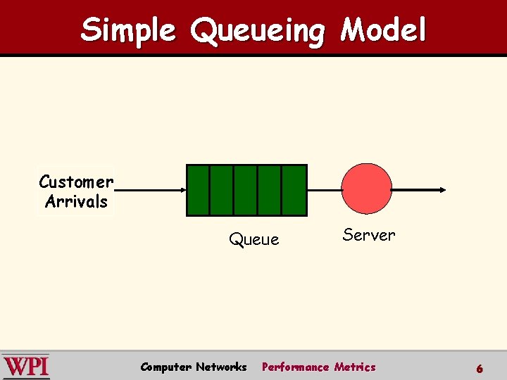 Simple Queueing Model Customer Arrivals Queue Computer Networks Server Performance Metrics 6 