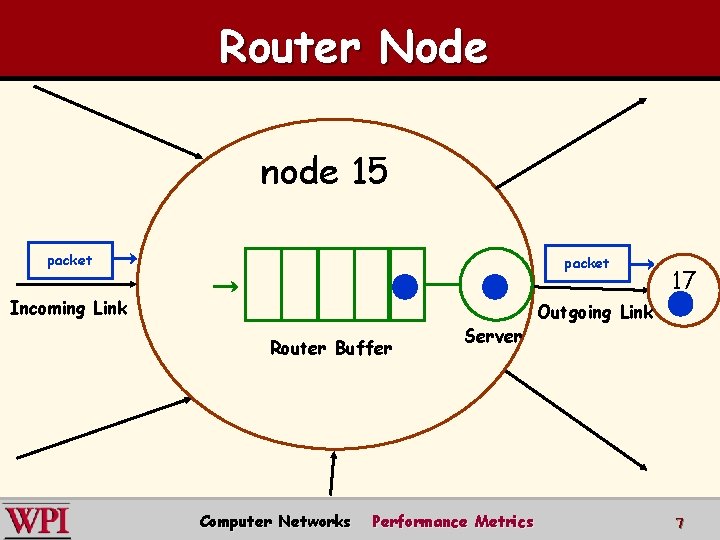 Router Node node 15 packet Incoming Link Router Buffer Computer Networks Server Performance Metrics