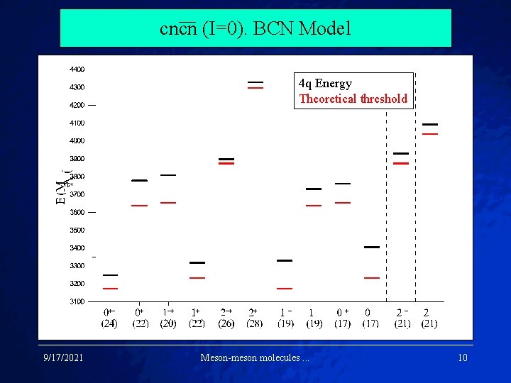 cncn (I=0). BCN Model 4 q Energy Theoretical threshold 9/17/2021 Meson-meson molecules. . .