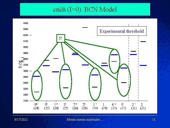 cncn (I=0). BCN Model Experimental threshold Theorerical Thresholds 5! 9/17/2021 Meson-meson molecules. . .