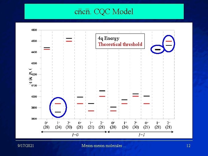 cncn. CQC Model 4 q Energy Theoretical threshold 9/17/2021 Meson-meson molecules. . . 12