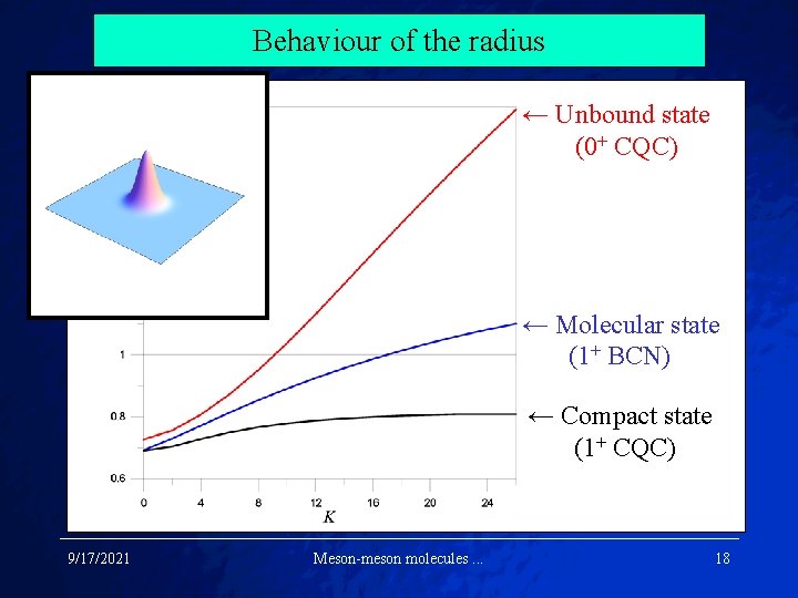 Behaviour of the radius ← Unbound state (0+ CQC) ← Molecular state (1+ BCN)