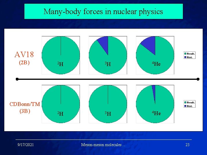 Many-body forces in nuclear physics AV 18 (2 B) CDBonn/TM (3 B) 9/17/2021 2