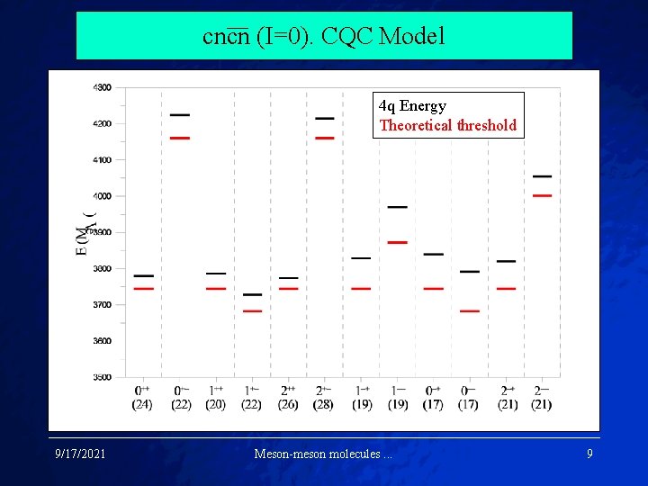cncn (I=0). CQC Model 4 q Energy Theoretical threshold 9/17/2021 Meson-meson molecules. . .