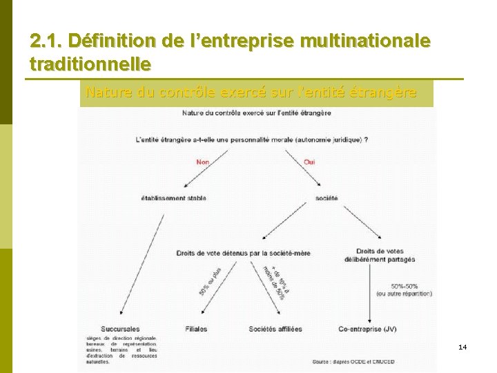 2. 1. Définition de l’entreprise multinationale traditionnelle Nature du contrôle exercé sur l’entité étrangère