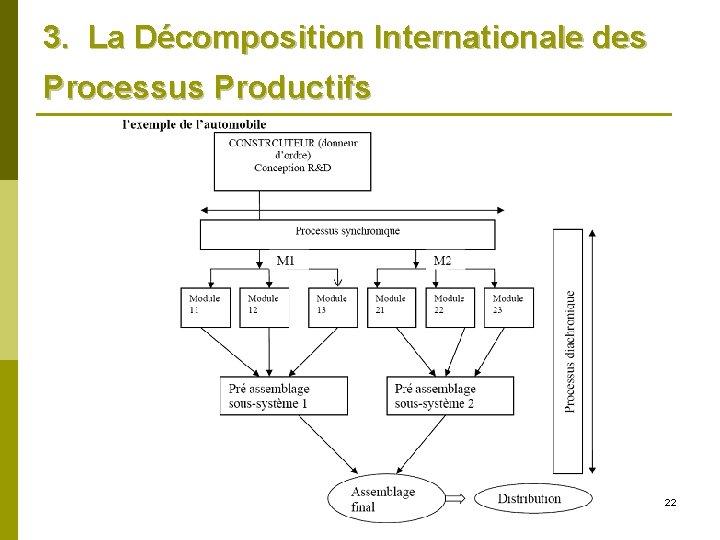 3. La Décomposition Internationale des Processus Productifs 22 