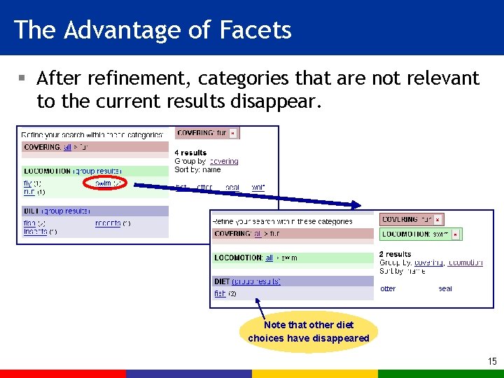 The Advantage of Facets § After refinement, categories that are not relevant to the