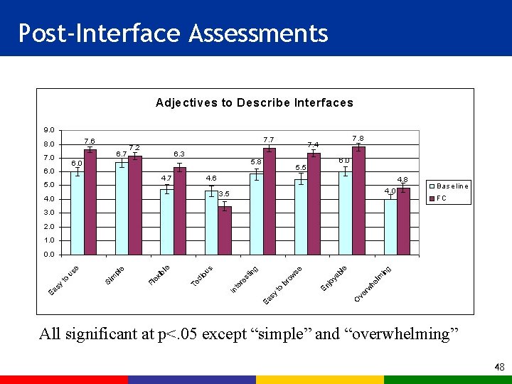 Post-Interface Assessments All significant at p<. 05 except “simple” and “overwhelming” 48 