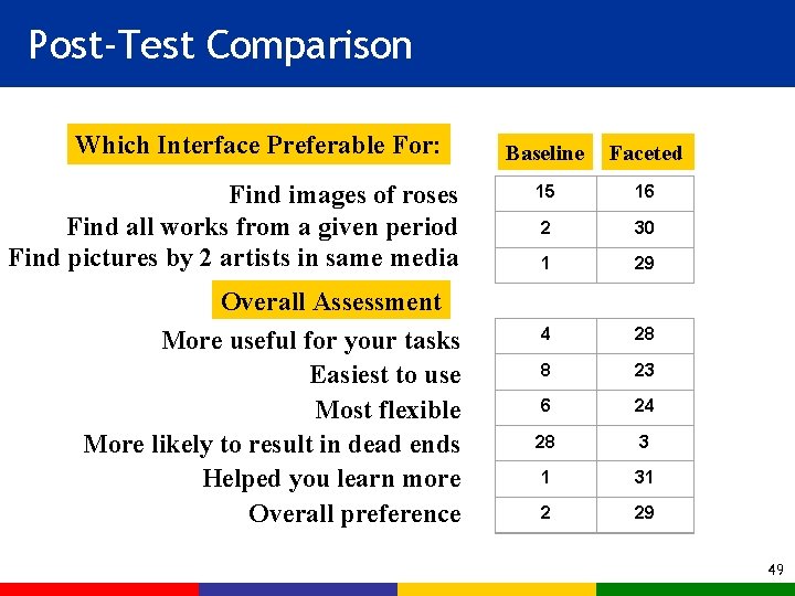 Post-Test Comparison Which Interface Preferable For: Find images of roses Find all works from