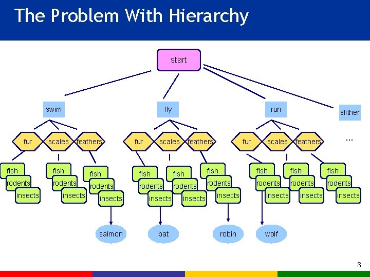 The Problem With Hierarchy start swim fur fly scales feathers fur run scales feathers