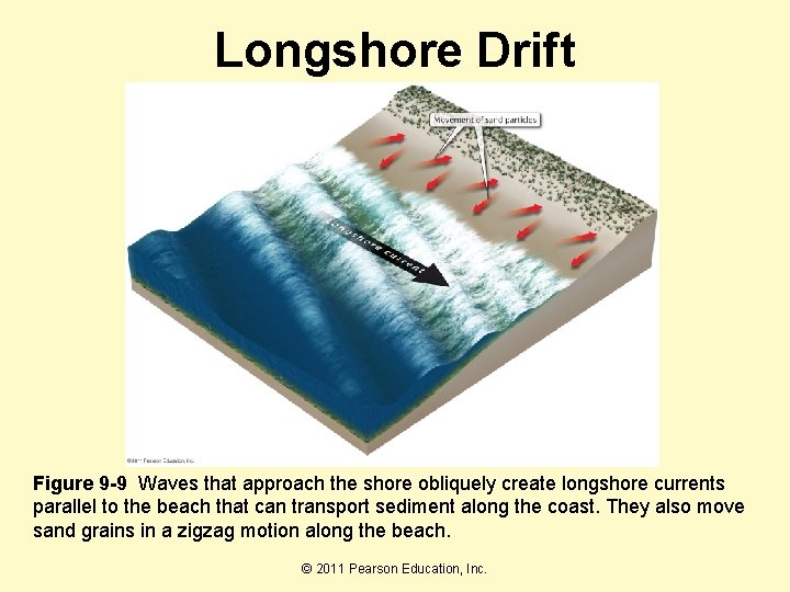 Longshore Drift Figure 9 -9 Waves that approach the shore obliquely create longshore currents