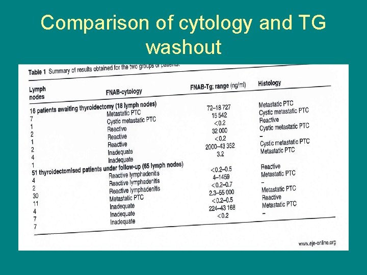 Comparison of cytology and TG washout 