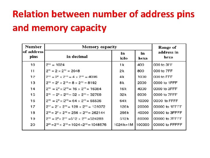 Relation between number of address pins and memory capacity 